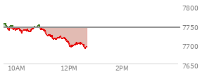 At 11:42 AM EST, the S and P 500 last traded at 7714.7,  down 29.36 points or -0.38%, which is 30.62 points below the open, 3.81 points above the low of the day, and 42.14 points below the high of the day