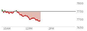 At 12:00 PM EST, the S and P 500 last traded at 7697.04,  down 47.02 points or -0.61%, which is  day's low, 48.28 points below the open, and 59.8 points below the high of the day