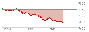 At 01:57 PM EST, the S and P 500 last traded at 7662.13,  down 81.93 points or -1.06%, which is 83.19 points below the open, 10.22 points above the low of the day, and 94.71 points below the high of the day
