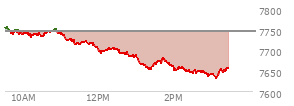 At 02:20 PM EST, the S and P 500 last traded at 7646.99,  down 97.07 points or -1.25%, which is 98.33 points below the open, 1.5 points above the low of the day, and 109.85 points below the high of the day