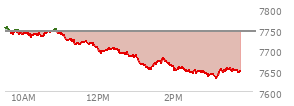 At 02:50 PM EST, the S and P 500 last traded at 7644.34,  down 99.72 points or -1.29%, which is 100.98 points below the open, 1.24 points above the low of the day, and 112.5 points below the high of the day