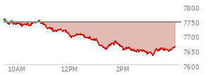 At 03:04 PM EST, the S and P 500 last traded at 7639.07,  down 104.99 points or -1.36%, which is 106.25 points below the open, 3.72 points above the low of the day, and 117.77 points below the high of the day