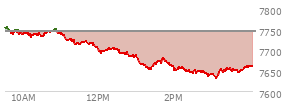 At 04:04 PM EST, the S and P 500 last traded at 7659.44,  down 84.62 points or -1.09%, which is 85.88 points below the open, 27.67 points above the low of the day, and 97.4 points below the high of the day