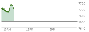 At 09:42 AM EST, the S and P 500 last traded at 7699.28,  up 39.84 points or 0.52%, which is 3.49 points below the open, 3.99 points above the low of the day, and 6.99 points below the high of the day