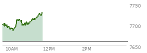 At 10:38 AM EST, the S and P 500 last traded at 7701.84,  up 42.4 points or 0.55%, which is 0.93 points below the open, 17.05 points above the low of the day, and 14.92 points below the high of the day