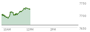At 11:04 AM EST, the S and P 500 last traded at 7711.89,  up 52.45 points or 0.69%, which is 9.12 points above the open, 27.1 points above the low of the day, and 4.87 points below the high of the day