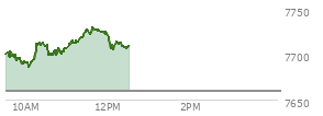 At 11:30 AM EST, the S and P 500 last traded at 7726.33,  up 66.89 points or 0.87%, which is 23.56 points above the open, 41.54 points above the low of the day, and 2.85 points below the high of the day