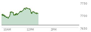 At 11:34 AM EST, the S and P 500 last traded at 7724.82,  up 65.38 points or 0.85%, which is 22.05 points above the open, 40.03 points above the low of the day, and 4.36 points below the high of the day