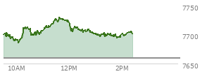 At 01:22 PM EST, the S and P 500 last traded at 7700.01,  up 40.57 points or 0.53%, which is 2.76 points below the open, 15.22 points above the low of the day, and 31.17 points below the high of the day