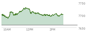 At 01:59 PM EST, the S and P 500 last traded at 7701.23,  up 41.79 points or 0.55%, which is 1.54 points below the open, 16.44 points above the low of the day, and 29.95 points below the high of the day