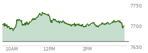 At 02:17 PM EST, the S and P 500 last traded at 7705.31,  up 45.87 points or 0.60%, which is 2.54 points above the open, 20.52 points above the low of the day, and 25.87 points below the high of the day