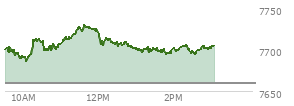 At 02:19 PM EST, the S and P 500 last traded at 7705.29,  up 45.85 points or 0.60%, which is 2.52 points above the open, 20.5 points above the low of the day, and 25.89 points below the high of the day