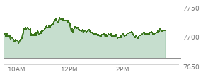 At 02:45 PM EST, the S and P 500 last traded at 7701.51,  up 42.07 points or 0.55%, which is 1.26 points below the open, 16.72 points above the low of the day, and 29.67 points below the high of the day