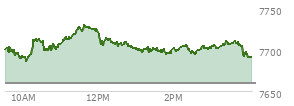 At 03:40 PM EST, the S and P 500 last traded at 7708.08,  up 48.64 points or 0.64%, which is 5.31 points above the open, 23.29 points above the low of the day, and 23.1 points below the high of the day