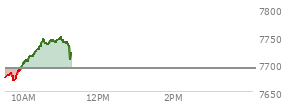 At 10:19 AM EST, the S and P 500 last traded at 7723.98,  up 33.25 points or 0.43%, which is 44.97 points above the open, 55.95 points above the low of the day, and 0.81 points below the high of the day