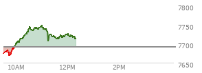 At 11:05 AM EST, the S and P 500 last traded at 7738.08,  up 47.35 points or 0.62%, which is 59.07 points above the open, 70.05 points above the low of the day, and 10.34 points below the high of the day