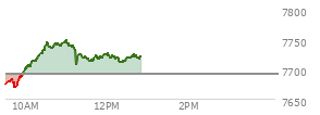 At 11:36 AM EST, the S and P 500 last traded at 7716.12,  up 25.39 points or 0.33%, which is 37.11 points above the open, 48.09 points above the low of the day, and 32.3 points below the high of the day