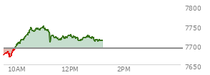 At 12:11 PM EST, the S and P 500 last traded at 7720.07,  up 29.34 points or 0.38%, which is 41.06 points above the open, 52.04 points above the low of the day, and 28.35 points below the high of the day