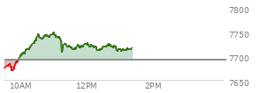 At 12:22 PM EST, the S and P 500 last traded at 7714.71,  up 23.98 points or 0.31%, which is 35.7 points above the open, 46.68 points above the low of the day, and 33.71 points below the high of the day