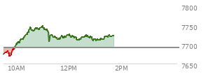 At 12:49 PM EST, the S and P 500 last traded at 7721.21,  up 30.48 points or 0.40%, which is 42.2 points above the open, 53.18 points above the low of the day, and 27.21 points below the high of the day