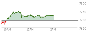 At 01:01 PM EST, the S and P 500 last traded at 7714.29,  up 23.56 points or 0.31%, which is 35.28 points above the open, 46.26 points above the low of the day, and 34.13 points below the high of the day
