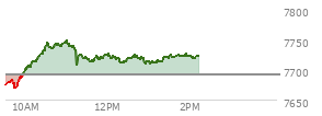 At 01:27 PM EST, the S and P 500 last traded at 7721.49,  up 30.76 points or 0.40%, which is 42.48 points above the open, 53.46 points above the low of the day, and 26.93 points below the high of the day
