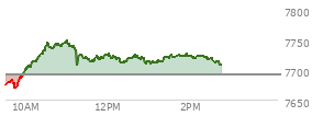 At 01:43 PM EST, the S and P 500 last traded at 7723.48,  up 32.75 points or 0.43%, which is 44.47 points above the open, 55.45 points above the low of the day, and 24.94 points below the high of the day