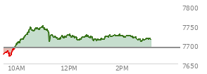 At 02:01 PM EST, the S and P 500 last traded at 7722.91,  up 32.18 points or 0.42%, which is 43.9 points above the open, 54.88 points above the low of the day, and 25.51 points below the high of the day