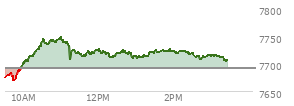 At 02:15 PM EST, the S and P 500 last traded at 7723.1,  up 32.37 points or 0.42%, which is 44.09 points above the open, 55.07 points above the low of the day, and 25.32 points below the high of the day