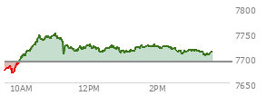 At 02:43 PM EST, the S and P 500 last traded at 7707.94,  up 17.21 points or 0.22%, which is 28.93 points above the open, 39.91 points above the low of the day, and 40.48 points below the high of the day