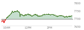 At 04:04 PM EST, the S and P 500 last traded at 7712.57,  up 21.84 points or 0.28%, which is 33.56 points above the open, 44.54 points above the low of the day, and 35.85 points below the high of the day