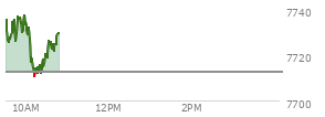 At 09:45 AM EST, the S and P 500 last traded at 7729.33,  up 16.76 points or 0.22%, which is 7.1 points below the open, 7.25 points above the low of the day, and 9.32 points below the high of the day
