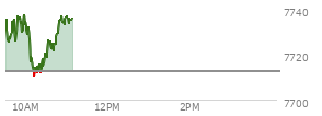 At 10:02 AM EST, the S and P 500 last traded at 7729.21,  up 16.64 points or 0.22%, which is 7.22 points below the open, 7.13 points above the low of the day, and 9.49 points below the high of the day
