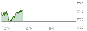 At 10:16 AM EST, the S and P 500 last traded at 7714.96,  up 2.39 points or 0.03%, which is 21.47 points below the open, 5.62 points above the low of the day, and 23.74 points below the high of the day