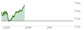 At 10:38 AM EST, the S and P 500 last traded at 7725.07,  up 12.5 points or 0.16%, which is 11.36 points below the open, 15.73 points above the low of the day, and 13.63 points below the high of the day