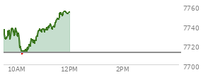 At 10:50 AM EST, the S and P 500 last traded at 7735.06,  up 22.49 points or 0.29%, which is 1.37 points below the open, 25.72 points above the low of the day, and 3.64 points below the high of the day