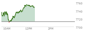 At 11:16 AM EST, the S and P 500 last traded at 7741.51,  up 28.94 points or 0.38%, which is 5.08 points above the open, 32.17 points above the low of the day, and 0.11 points below the high of the day