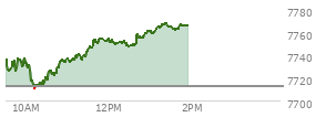 At 11:30 AM EST, the S and P 500 last traded at 7746.34,  up 33.77 points or 0.44%, which is 9.91 points above the open, 37 points above the low of the day, and 0.43 points below the high of the day