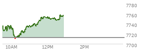 At 11:42 AM EST, the S and P 500 last traded at 7751.12,  up 38.55 points or 0.50%, which is 14.69 points above the open, 41.78 points above the low of the day, and 2.56 points below the high of the day