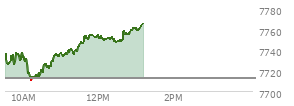 At 12:04 PM EST, the S and P 500 last traded at 7751.51,  up 38.94 points or 0.51%, which is 15.08 points above the open, 42.17 points above the low of the day, and 3.7 points below the high of the day