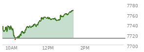 At 12:27 PM EST, the S and P 500 last traded at 7748.56,  up 35.99 points or 0.47%, which is 12.13 points above the open, 39.22 points above the low of the day, and 6.65 points below the high of the day