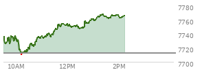 At 12:59 PM EST, the S and P 500 last traded at 7761.07,  up 48.5 points or 0.63%, which is 24.64 points above the open, 51.73 points above the low of the day, and 3.77 points below the high of the day