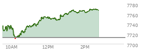 At 01:19 PM EST, the S and P 500 last traded at 7766.99,  up 54.42 points or 0.71%, which is 30.56 points above the open, 57.65 points above the low of the day, and 0.51 points below the high of the day