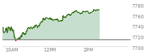 At 01:21 PM EST, the S and P 500 last traded at 7768.03,  up 55.46 points or 0.72%, which is 31.6 points above the open, 58.69 points above the low of the day, and 0.11 points below the high of the day