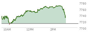 At 01:51 PM EST, the S and P 500 last traded at 7765.23,  up 52.66 points or 0.68%, which is 28.8 points above the open, 55.89 points above the low of the day, and 3.02 points below the high of the day
