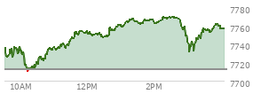 At 04:04 PM EST, the S and P 500 last traded at 7757.17,  up 44.6 points or 0.58%, which is 20.74 points above the open, 47.83 points above the low of the day, and 13.23 points below the high of the day