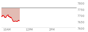 At 09:58 AM EST, the S and P 500 last traded at 7695.57,  down 61.6 points or -0.79%, which is 0.95 points above the open, 17.11 points above the low of the day, and 3.95 points below the high of the day