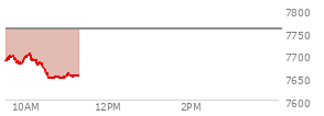 At 10:11 AM EST, the S and P 500 last traded at 7687.51,  down 69.66 points or -0.90%, which is 7.11 points below the open, 9.05 points above the low of the day, and 15.43 points below the high of the day