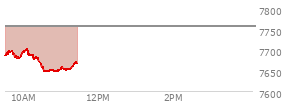 At 10:19 AM EST, the S and P 500 last traded at 7682.19,  down 74.98 points or -0.97%, which is 12.43 points below the open, 5.55 points above the low of the day, and 20.75 points below the high of the day