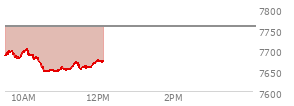 At 11:06 AM EST, the S and P 500 last traded at 7654.38,  down 102.79 points or -1.33%, which is 40.24 points below the open, 8.33 points above the low of the day, and 48.56 points below the high of the day